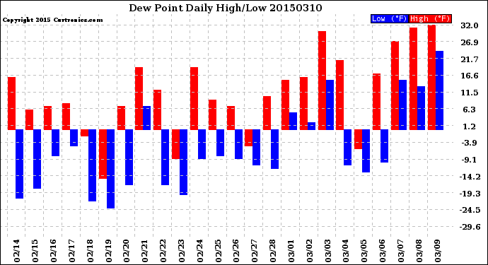 Milwaukee Weather Dew Point<br>Daily High/Low