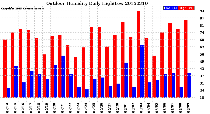 Milwaukee Weather Outdoor Humidity<br>Daily High/Low