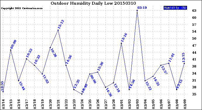 Milwaukee Weather Outdoor Humidity<br>Daily Low