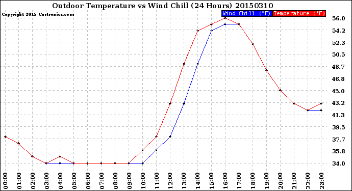 Milwaukee Weather Outdoor Temperature<br>vs Wind Chill<br>(24 Hours)