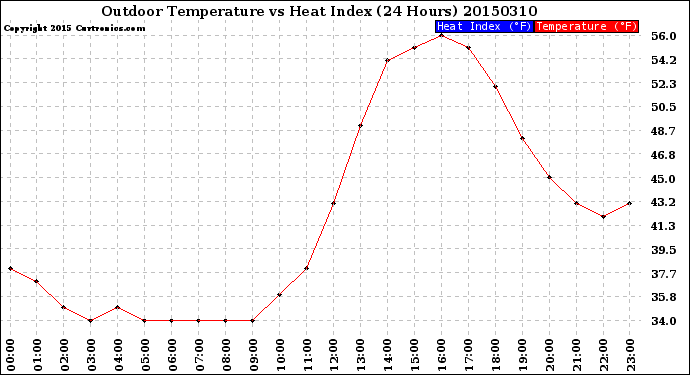 Milwaukee Weather Outdoor Temperature<br>vs Heat Index<br>(24 Hours)