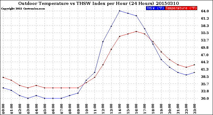 Milwaukee Weather Outdoor Temperature<br>vs THSW Index<br>per Hour<br>(24 Hours)