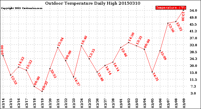 Milwaukee Weather Outdoor Temperature<br>Daily High