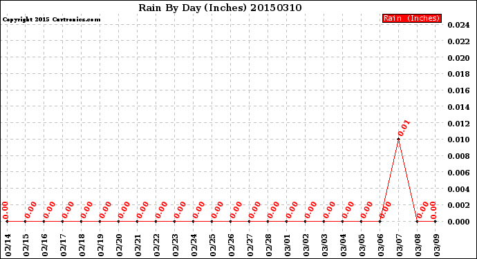 Milwaukee Weather Rain<br>By Day<br>(Inches)