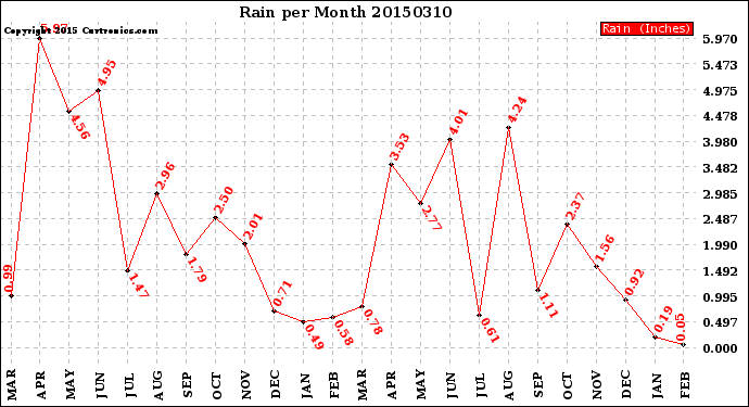 Milwaukee Weather Rain<br>per Month