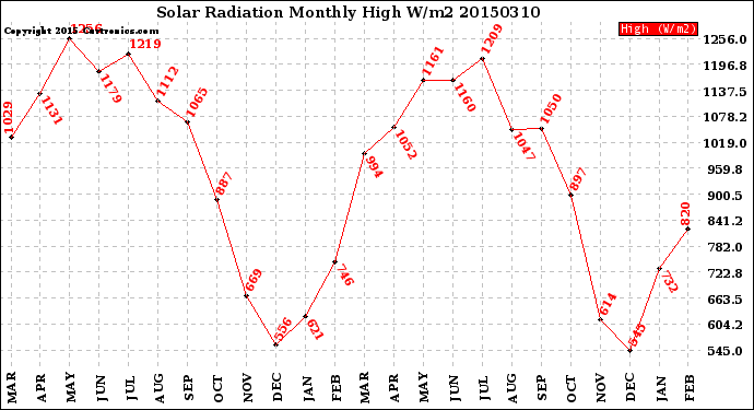 Milwaukee Weather Solar Radiation<br>Monthly High W/m2