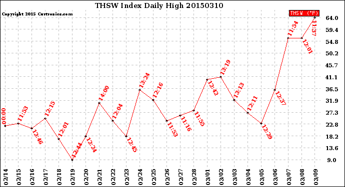 Milwaukee Weather THSW Index<br>Daily High