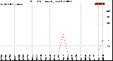 Milwaukee Weather Wind Direction<br>(By Day)