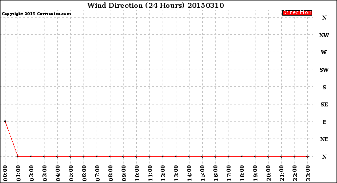 Milwaukee Weather Wind Direction<br>(24 Hours)