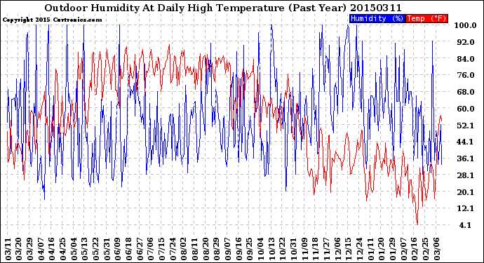 Milwaukee Weather Outdoor Humidity<br>At Daily High<br>Temperature<br>(Past Year)