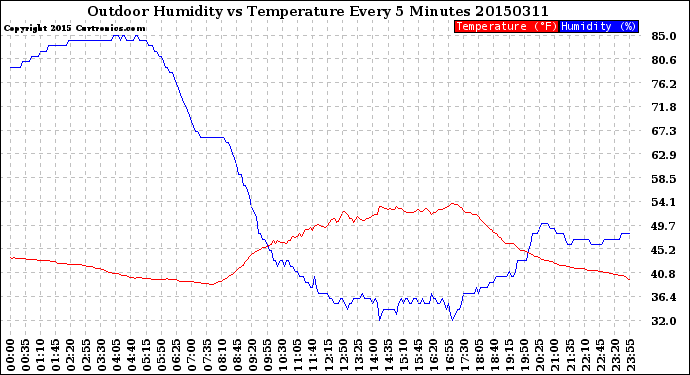 Milwaukee Weather Outdoor Humidity<br>vs Temperature<br>Every 5 Minutes