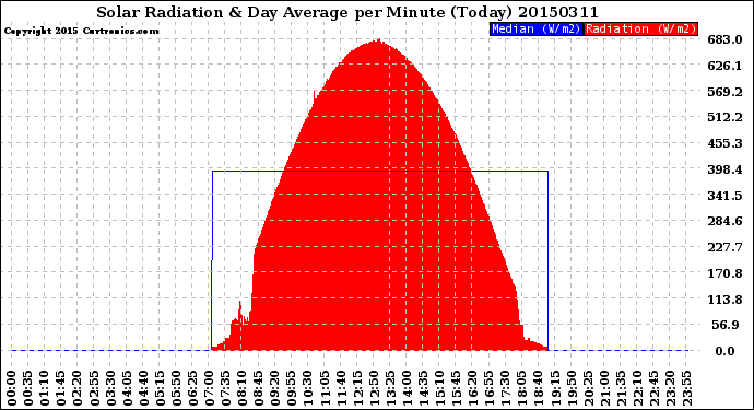 Milwaukee Weather Solar Radiation<br>& Day Average<br>per Minute<br>(Today)