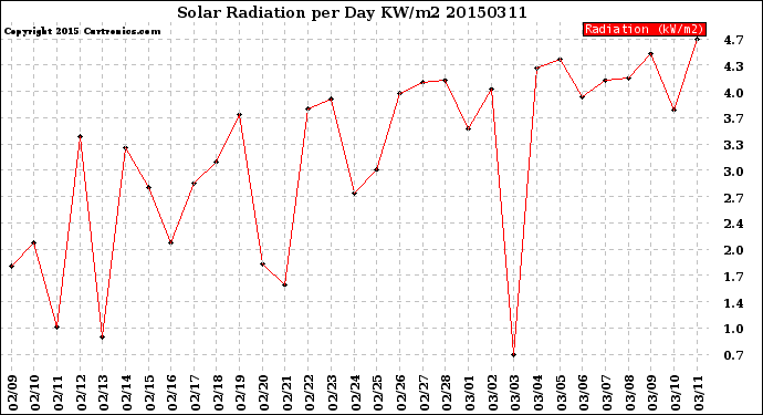 Milwaukee Weather Solar Radiation<br>per Day KW/m2