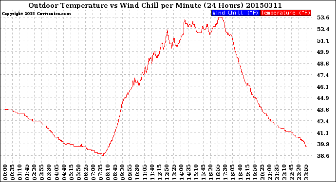 Milwaukee Weather Outdoor Temperature<br>vs Wind Chill<br>per Minute<br>(24 Hours)