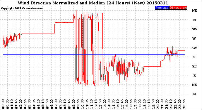 Milwaukee Weather Wind Direction<br>Normalized and Median<br>(24 Hours) (New)