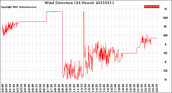 Milwaukee Weather Wind Direction<br>(24 Hours)