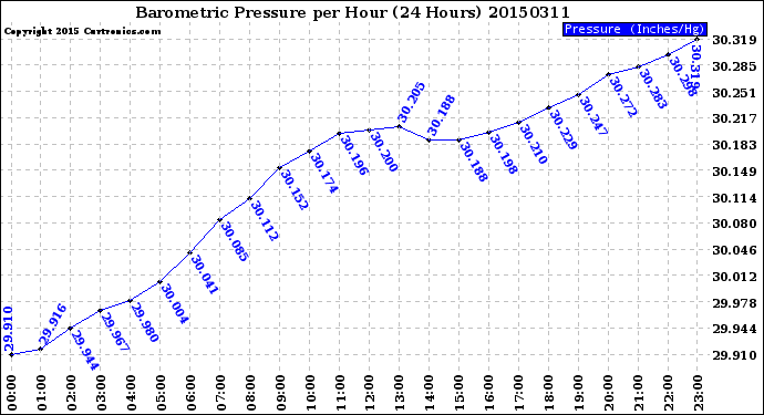 Milwaukee Weather Barometric Pressure<br>per Hour<br>(24 Hours)