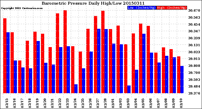 Milwaukee Weather Barometric Pressure<br>Daily High/Low