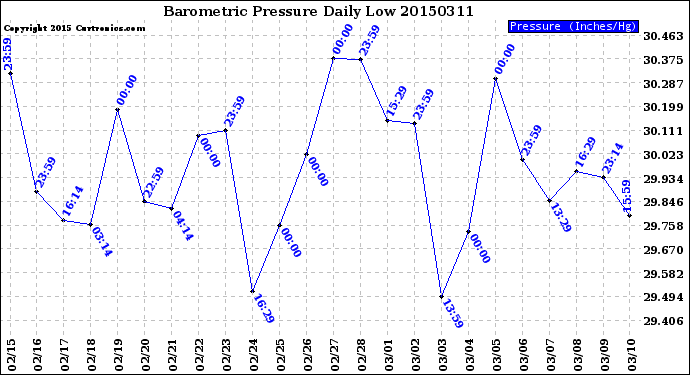 Milwaukee Weather Barometric Pressure<br>Daily Low