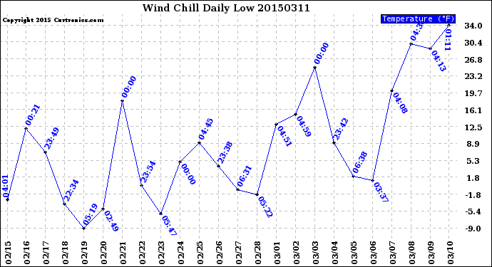 Milwaukee Weather Wind Chill<br>Daily Low