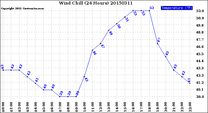 Milwaukee Weather Wind Chill<br>(24 Hours)