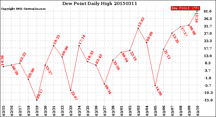 Milwaukee Weather Dew Point<br>Daily High