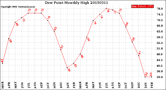 Milwaukee Weather Dew Point<br>Monthly High