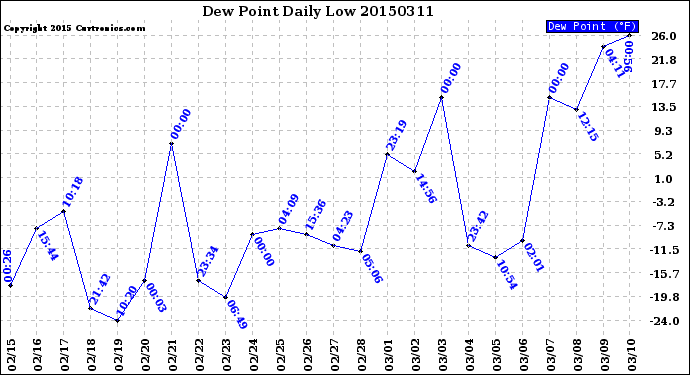 Milwaukee Weather Dew Point<br>Daily Low