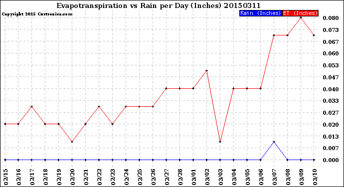 Milwaukee Weather Evapotranspiration<br>vs Rain per Day<br>(Inches)