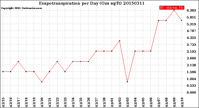 Milwaukee Weather Evapotranspiration<br>per Day (Ozs sq/ft)