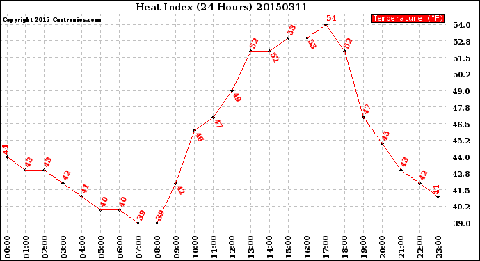 Milwaukee Weather Heat Index<br>(24 Hours)