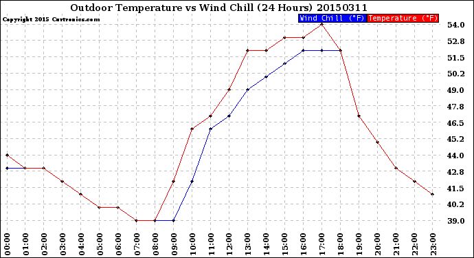 Milwaukee Weather Outdoor Temperature<br>vs Wind Chill<br>(24 Hours)