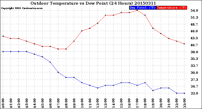 Milwaukee Weather Outdoor Temperature<br>vs Dew Point<br>(24 Hours)