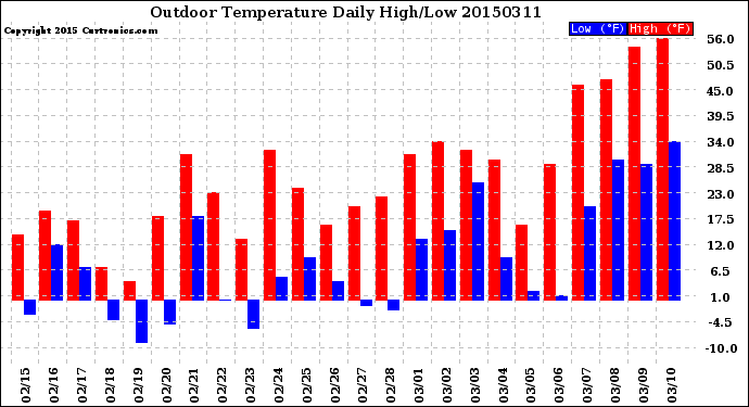 Milwaukee Weather Outdoor Temperature<br>Daily High/Low