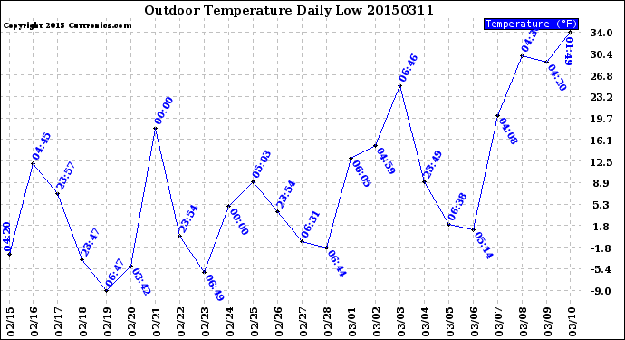 Milwaukee Weather Outdoor Temperature<br>Daily Low