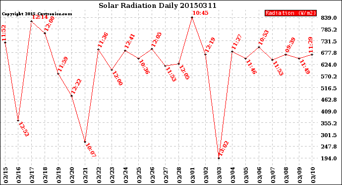 Milwaukee Weather Solar Radiation<br>Daily