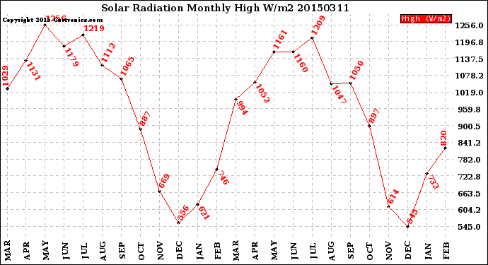 Milwaukee Weather Solar Radiation<br>Monthly High W/m2