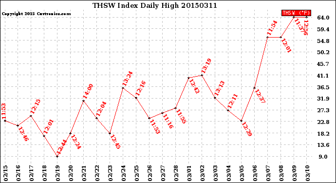 Milwaukee Weather THSW Index<br>Daily High