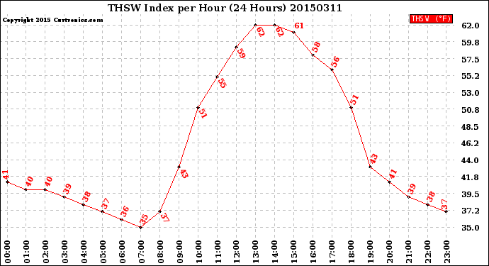 Milwaukee Weather THSW Index<br>per Hour<br>(24 Hours)