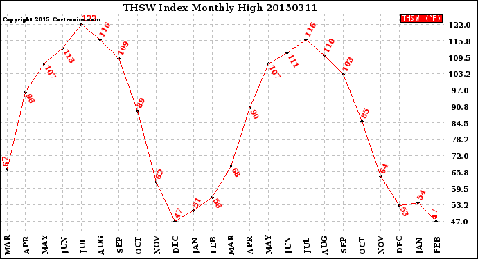 Milwaukee Weather THSW Index<br>Monthly High