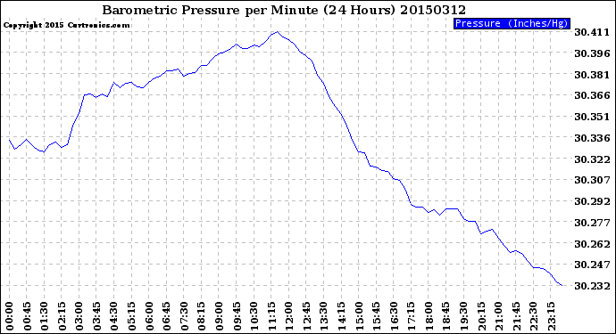 Milwaukee Weather Barometric Pressure<br>per Minute<br>(24 Hours)