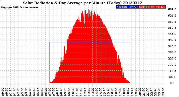 Milwaukee Weather Solar Radiation<br>& Day Average<br>per Minute<br>(Today)