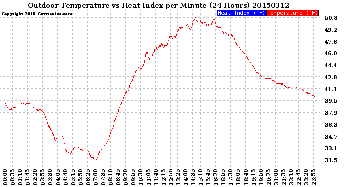 Milwaukee Weather Outdoor Temperature<br>vs Heat Index<br>per Minute<br>(24 Hours)