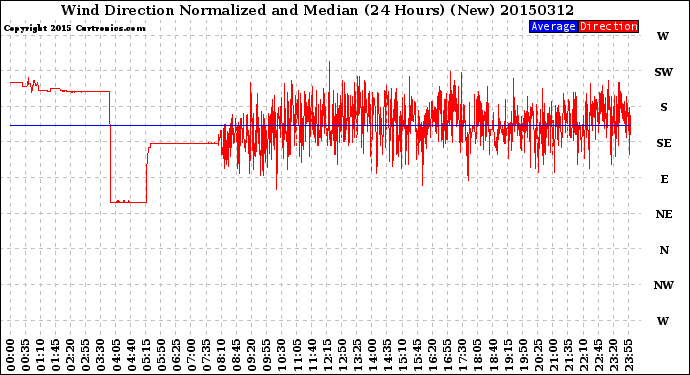 Milwaukee Weather Wind Direction<br>Normalized and Median<br>(24 Hours) (New)