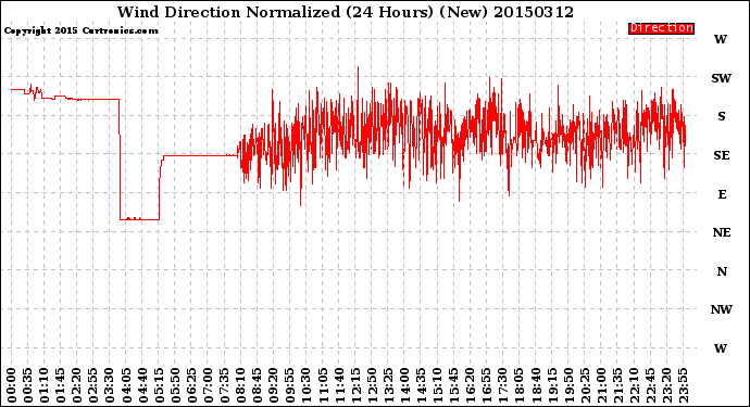 Milwaukee Weather Wind Direction<br>Normalized<br>(24 Hours) (New)