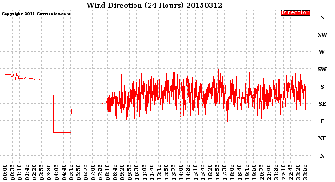 Milwaukee Weather Wind Direction<br>(24 Hours)