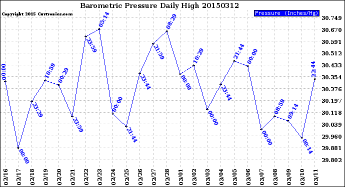 Milwaukee Weather Barometric Pressure<br>Daily High