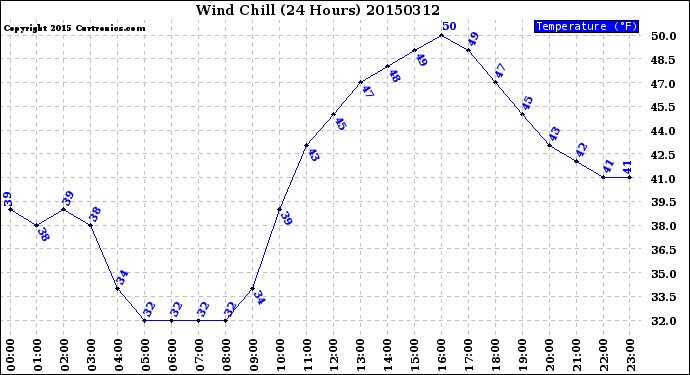 Milwaukee Weather Wind Chill<br>(24 Hours)