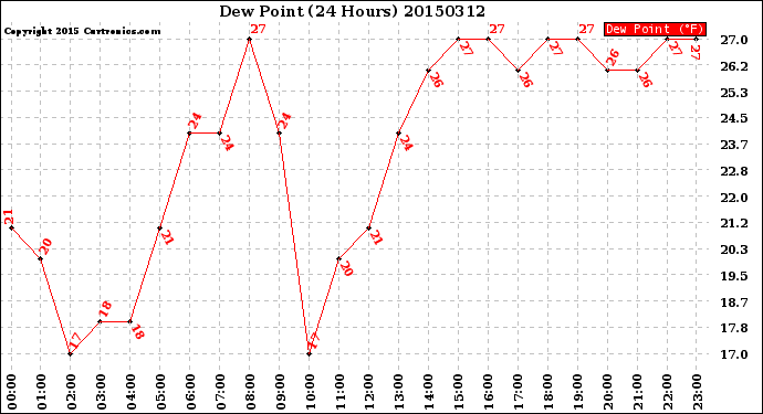 Milwaukee Weather Dew Point<br>(24 Hours)