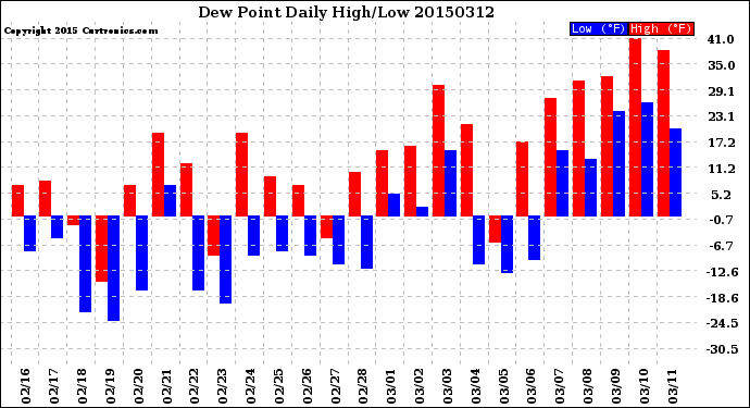 Milwaukee Weather Dew Point<br>Daily High/Low